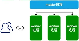 面试官：Nginx 是如何实现并发的？为什么 Nginx 不使用多线程？