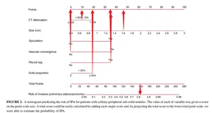 R实战 | Nomogram(诺莫图/列线图)及其Calibration校准曲线绘制