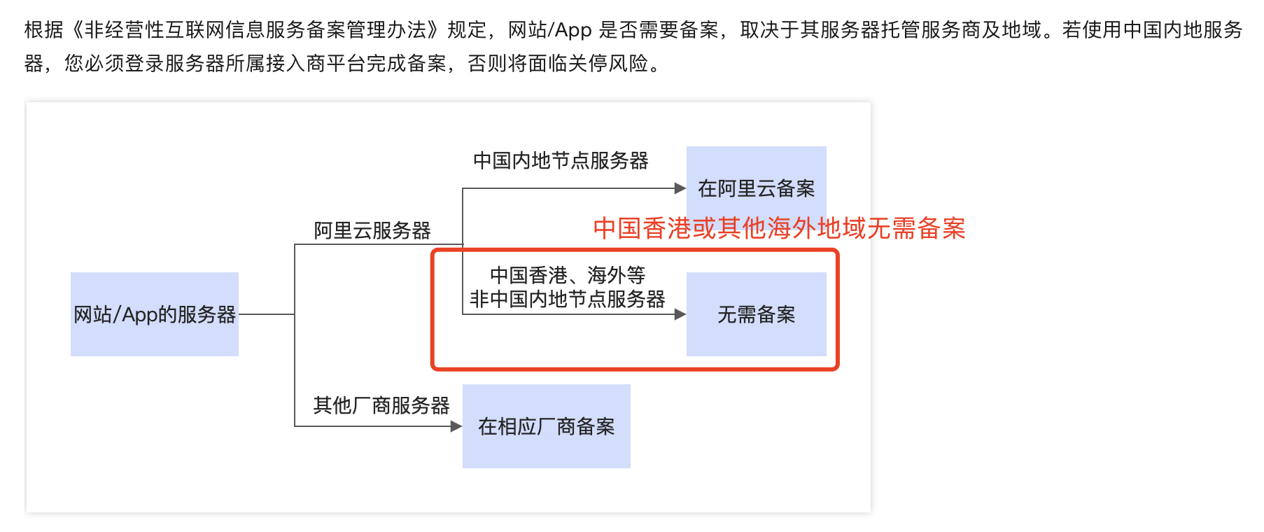 阿里云域名备案说明