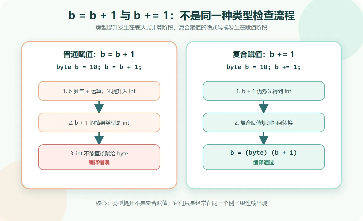 compound-assignment-flow.png