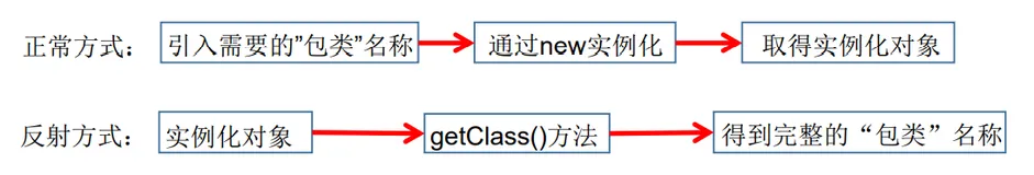 12000+字Java反射，一起全面了解Java反射机制，为学习框架铺路