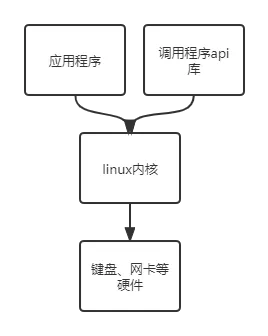 白话linux操作系统原理 