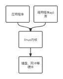 白话linux操作系统原理 