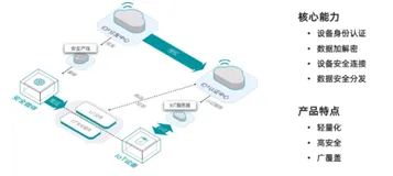 IoT 设备身份认证(ID²)最佳实践|学习笔记