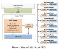 Query Optimization in Microsoft SQL Server PDW
