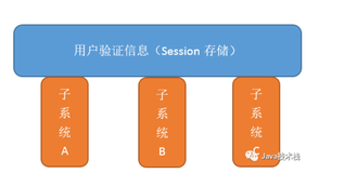 单点登录的实现原理是什么？怎么实现？