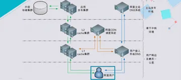 CDN 架构及配置｜学习笔记