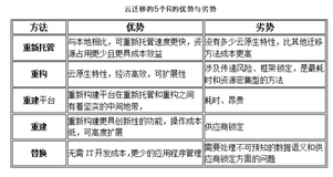 如何选择正确的云迁移方法