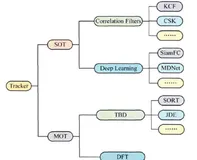 基于深度学习视觉目标以及多目标跟踪研究现状