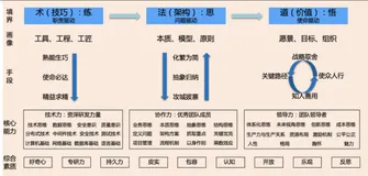 谈谈技术能力
