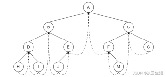 【数据结构与算法分析】0基础带你学数据结构与算法分析09--线索二叉树 (TBT)
