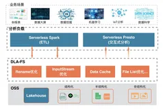 聚焦 | 数据湖分析如何面向对象存储OSS进行优化？