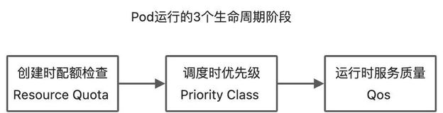 如何在云原生混部场景下利用资源配额高效分配集群资源？