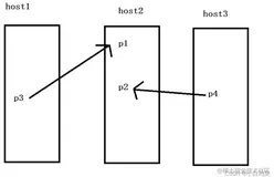 封装，分用、客户端服务器以及请求响应