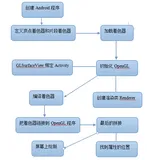 Android OpenGL ES(三)----编程框架（二）
