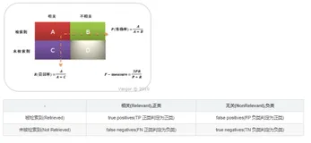准确率、精确率、召回率、F1-measure简单总结