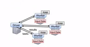 Spark 操作算子本质、RDD 容错_1 | 学习笔记