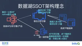 一份数据满足所有数据场景？腾讯云数据湖解决方案及 DLC 核心技术介绍