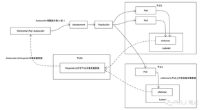 K8S的高级特性