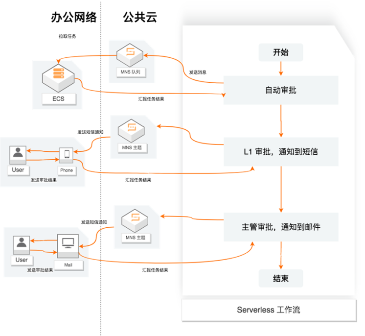 从图森未来的数据处理平台，看Serverless 工作流应用场景