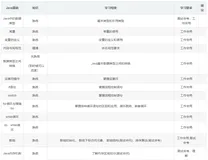 JAVA最全面的一条自学路线