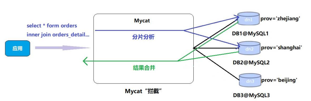 010.Mycat_水平拆分_ER表.jpg
