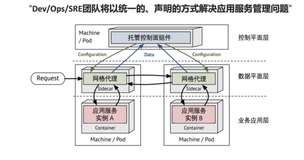 服务网格下的东西向与南北向流量管理实践（一）|学习笔记