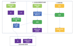 基于口令的密码（PBE）