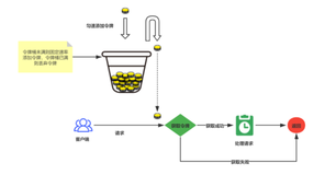 Redis-Cell令牌桶限流详述