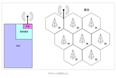 Android 3G/4G流量上网原理简析