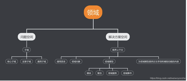 DDD领域设计概念梳理