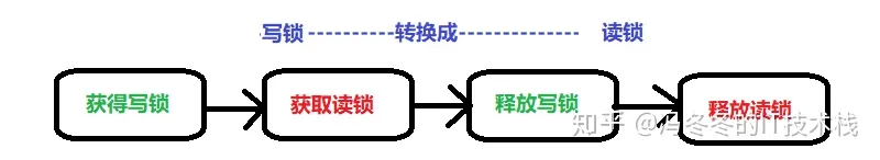 可重入读写锁ReentrantReadWriteLock的使用详解
