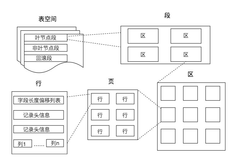 数据库的存储结构