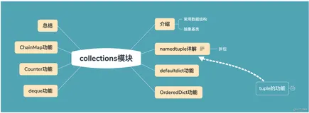 Python中好用又高效的Collections 模块
