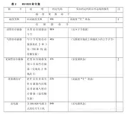 单片机比赛准备03-蓝桥杯-客观题及温度芯片的使用
