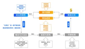 K8s 生态现状和应用交付的“下一站”| 学习笔记
