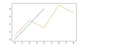 常见图表及散点图 |  Python 数据可视化库 Matplotlib 快速入门之十三