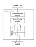 SpringCloud Gateway路由转发规则
