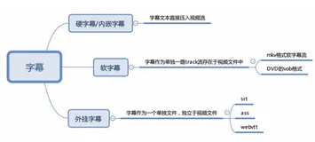 优酷外挂字幕技术实践