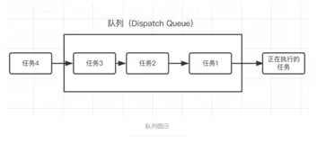 iOS-底层原理 26：GCD 之 函数与队列