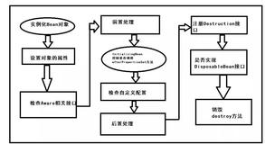 面试官：兄弟你来阐述一下Spring框架中Bean的生命周期？