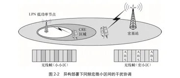 关键技术一：LTE 同构小区间干扰协调 | 带你读《5G UDN（超密集网络）技术详解》之十