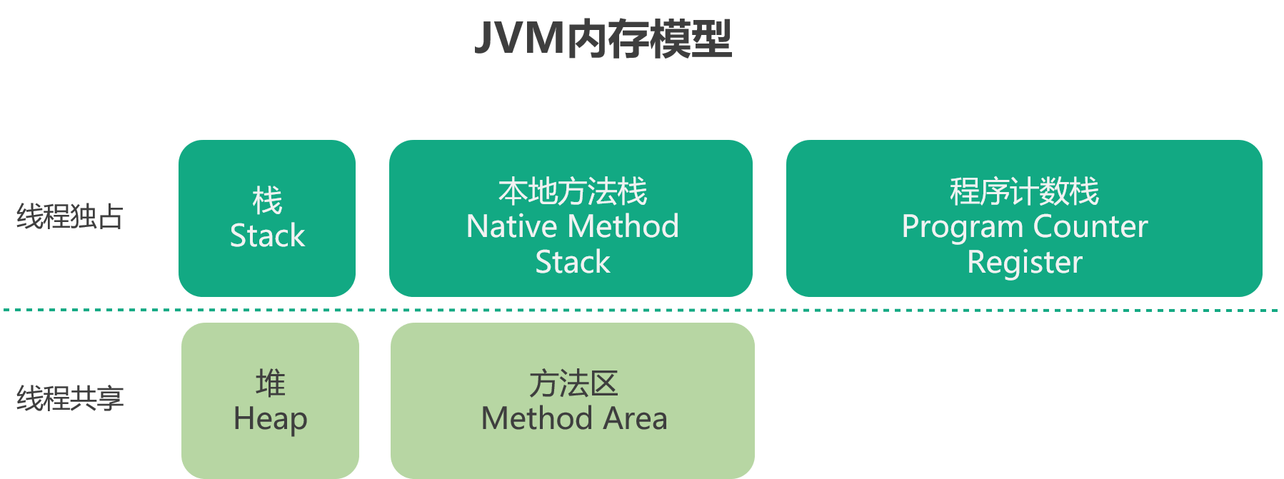 Java JVM内存模型