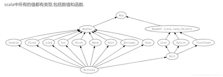 Scala深入学习之数据类型学习