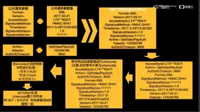 阿里云openApi签名实现代码基于(NodeJS)