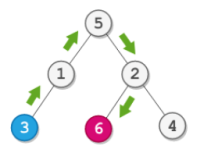 LeetCode 2096. 从二叉树一个节点到另一个节点每一步的方向（最小公共祖先）