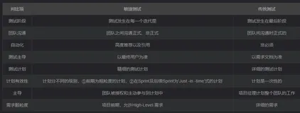 深聊测开领域之：一文搞懂什么是敏捷测试，如何做敏捷测试，建议先收藏再学习。