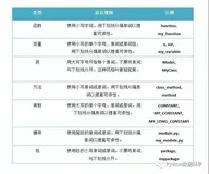 作为一个Python爱好者，如何写出高可读性的代码？
