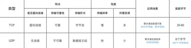 《我要进大厂》- 计算机网络夺命连环20问，你能坚持到第几问？（应用层协议 | TCP三次握手、四次挥手 | TCP可靠传输 | Cookie&Session）（下）