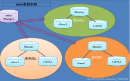 使用 MHA 实现 MySQL 主从复制高可用